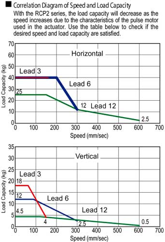 ERC2 Rod Type Electric Actuator Speed Load Capacity Diagram Industrial Robots