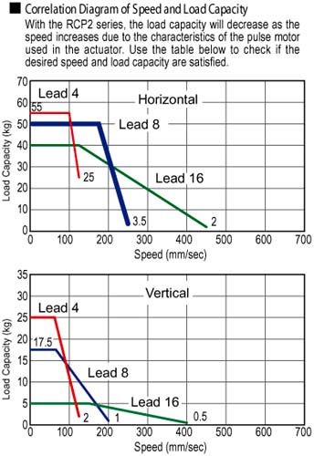 ERC2 Electric Actuator Speed Load Capacity Diagram Industrial Robots