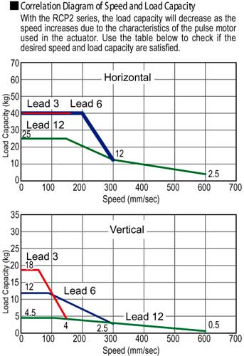 ERC2 Rod Type Double Guide Electric Actuator Speed Load Capacity Diagram Industrial Robotics