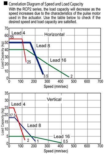 ERC2 Electric Actuator Speed Load Capacity Diagram Industrial Robotics