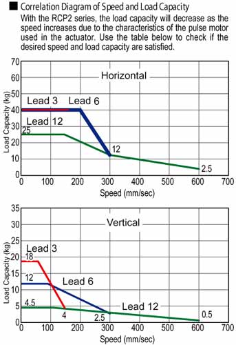 ERC2 Rod Single Guide Electric Actuator Speed Load Capacity Diagram Industrial Automation