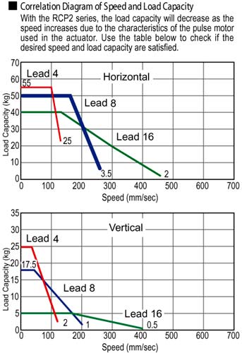 ERC2 Electric Actuator Speed Load Capacity Diagram Industrial Automation