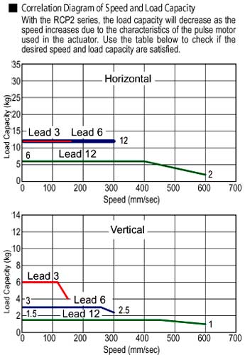 ERC2 Electric Actuator Speed Load Capacity Diagram Industrial Robotics