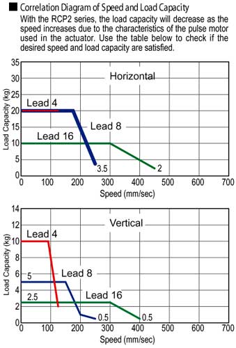 ERC2 Electric Actuator Speed Load Capacity Diagram Industrial Robotics