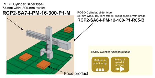 ROBO Cyliner Electric Actuator Food Stacker Automation