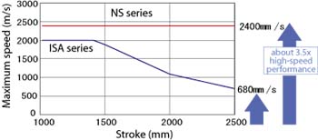 NS Rotating Nut Linear Actuator Comparison graph with ISA series - IAI Intelligent Actuator