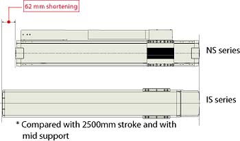 NS Rotating Nut Linear Actuator Length reduction - IAI Intelligent Actuator