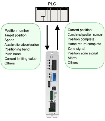 Gateway Unit Controller PLC Diagram