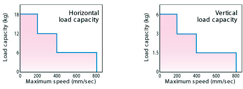 Electric Linear Actuator RCA Horizontal Vertical Load Capacity Graph