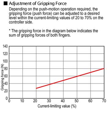 RCP2 Gripper Adjustment of Gripping Force Diagram Industrial Robotics Automation