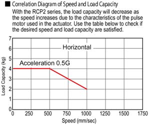 Belt Drive Electric Actuator Speed Load Capacity Diagram Industrial Automation