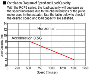 Belt Drive Electric Actuator Speed Load Capacity Diagram Industrial Automation