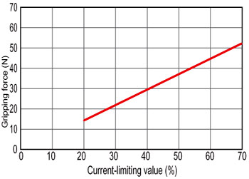 RCP2 Gripper Adjustment of Gripping Force Diagram Industrial Robotics Automation