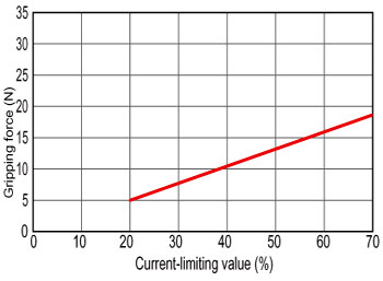 RCP2 Gripper Adjustment of Gripping Force Diagram Industrial Robotics Automation