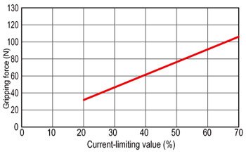 RCP2 Gripper Adjustment of Gripping Force Diagram Industrial Robotics Automation