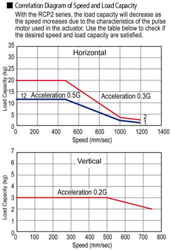 RCP2 Rod Type Double Guide Electric Actuator Speed Load Capacity Diagram - Intelligent Actuator Automation