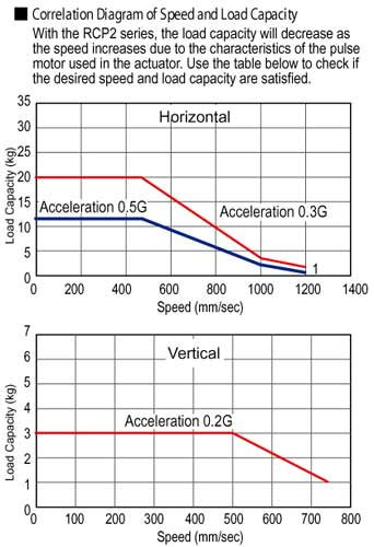 RCP2 Rod Type Double Guide Electric Actuator Speed Load Capacity Diagram - Intelligent Actuator Automation