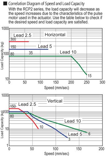 ERC2 Rod Type Double Guide Electric Actuator Speed Load Capacity Diagram - Intelligent Actuator Robot Automation