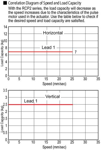 ERC2 Rod Type Double Guide Electric Actuator Speed Load Capacity Diagram - Intelligent Actuator Robot Automation