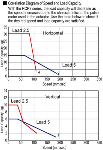 ERC2 Rod Type Double Guide Electric Actuator Speed Load Capacity Diagram - Intelligent Actuator Robot Automation