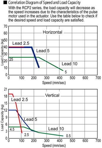 ERC2 Rod Type Double Guide Electric Actuator Speed Load Capacity Diagram - Intelligent Actuator Robot Automation