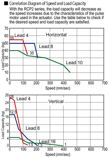 ERC2 Rod Type Double Guide Electric Actuator Speed Load Capacity Diagram - Intelligent Actuator Automation Robots