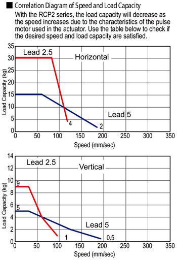 ERC2 Rod Type Double Guide Electric Actuator Speed Load Capacity Diagram - Intelligent Actuator Robot Automation