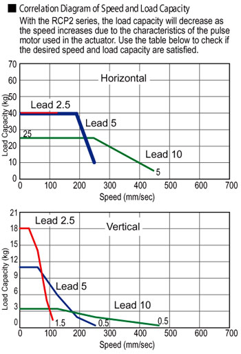 ERC2 Rod Type Double Guide Electric Actuator Speed Load Capacity Diagram - Intelligent Actuator Robot Automation