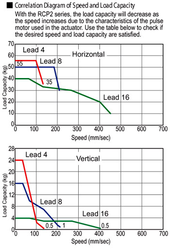 ERC2 Rod Type Double Guide Electric Actuator Speed Load Capacity Diagram - Intelligent Actuator Robot Automation