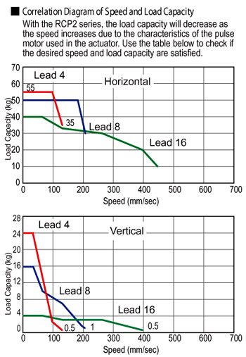 ERC2 Rod Type Double Guide Electric Actuator Speed Load Capacity Diagram - Intelligent Actuator Robot Automation