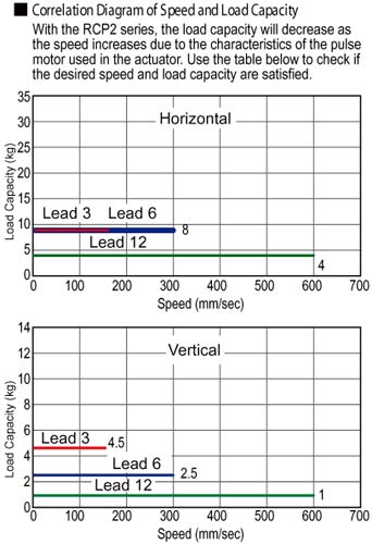 RCP2CR Rod Type Double Guide Electric Actuator Speed Load Capacity Diagram - Intelligent Actuator Automation