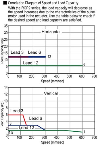 RCP2CR Cleanroom Type Electric Actuator Speed Load Capacity Diagram - Intelligent Actuator Automation