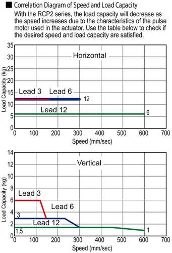 ERC2 Rod Type Double Guide Electric Actuator Speed Load Capacity Diagram - Intelligent Actuator Automation