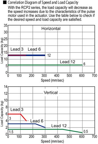 RCP2 Rod Type Double Guide Electric Actuator Speed Load Capacity Diagram - Intelligent Actuator Automation