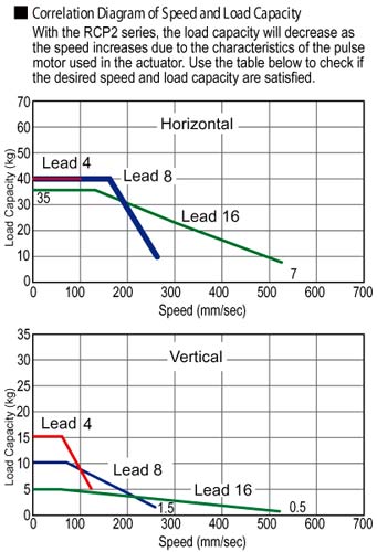 RCP2CR Cleanroom Type Electric Actuator Speed Load Capacity Diagram - Intelligent Actuator Automation