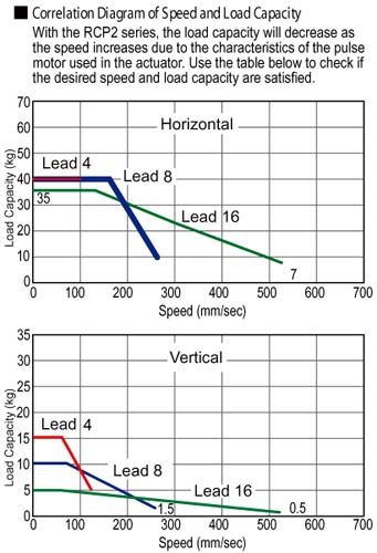 ERC2 Rod Type Double Guide Electric Actuator Speed Load Capacity Diagram - Intelligent Actuator Automation