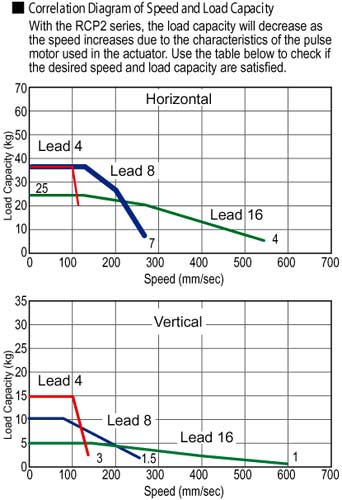 RCP2 Rod Type Double Guide Electric Actuator Speed Load Capacity Diagram - Intelligent Actuator Automation