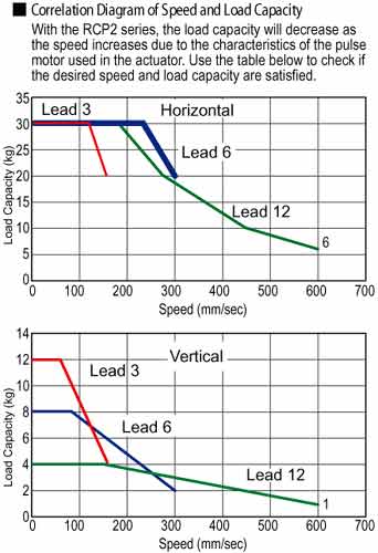 RCP2 Rod Type Double Guide Electric Actuator Speed Load Capacity Diagram - Intelligent Actuator Automation