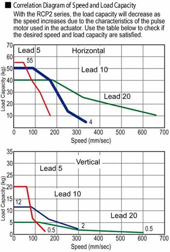 RCP2 Rod Type Double Guide Electric Actuator Speed Load Capacity Diagram - Intelligent Actuator Automation