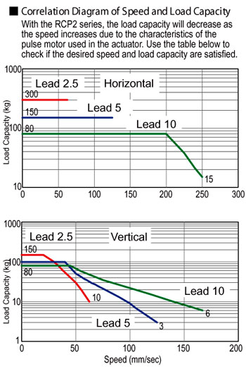 ERC2 Rod Type Double Guide Electric Actuator Speed Load Capacity Diagram - Intelligent Actuator Robot Automation