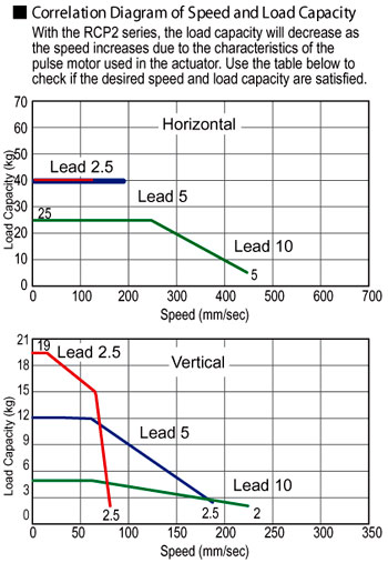 ERC2 Rod Type Double Guide Electric Actuator Speed Load Capacity Diagram - Intelligent Actuator Robot Automation