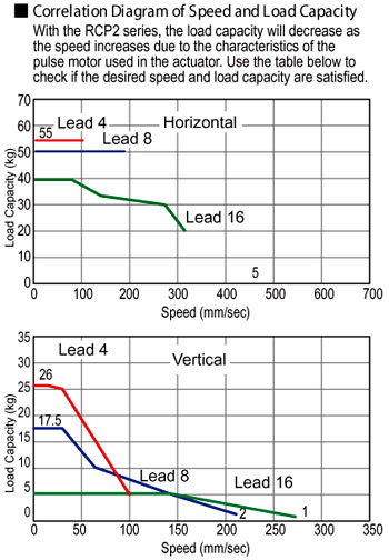 ERC2 Rod Type Double Guide Electric Actuator Speed Load Capacity Diagram - Intelligent Actuator Automation Robots