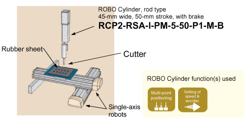 ROBO Cyliner Electric Actuator Food Stacker Automation
