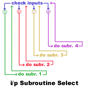 I/O Subroutine Select