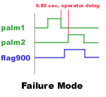 Two-Hand No Tie down - Failure Mode